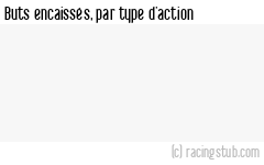 Buts encaissés par type d'action, par RCS - 2024/2025 - Ligue 1