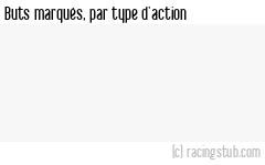 Buts marqués par type d'action, par RCS - 2024/2025 - Ligue 1