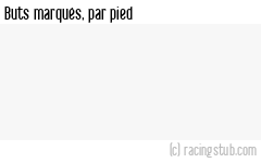 Buts marqués par pied, par Angers - 2024/2025 - Ligue 1