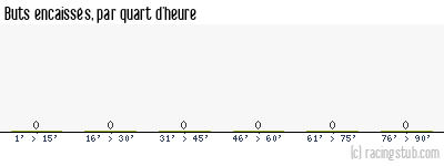 Buts encaissés par quart d'heure, par St-Etienne - 2024/2025 - Ligue 1
